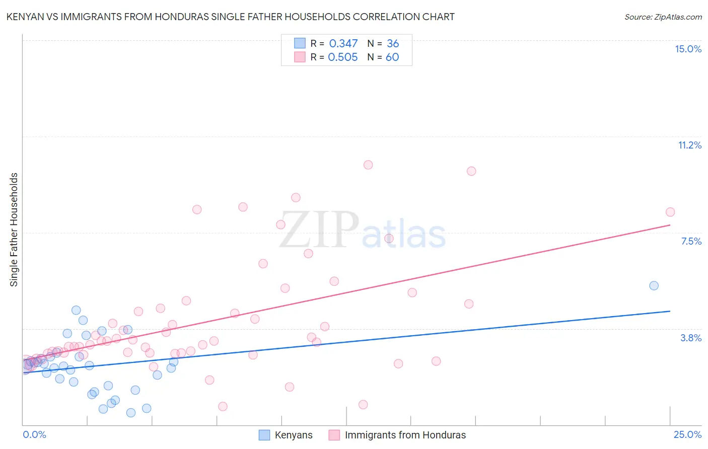 Kenyan vs Immigrants from Honduras Single Father Households