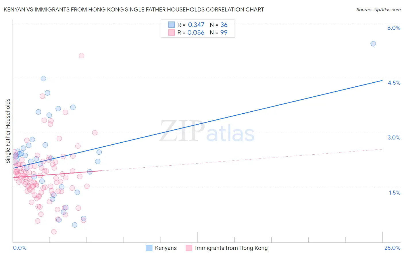 Kenyan vs Immigrants from Hong Kong Single Father Households