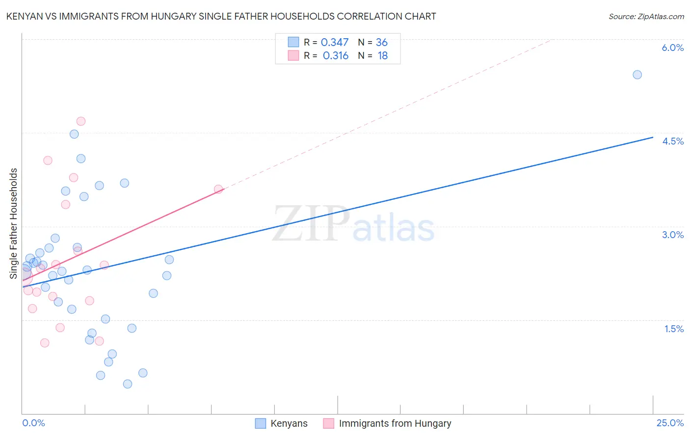 Kenyan vs Immigrants from Hungary Single Father Households