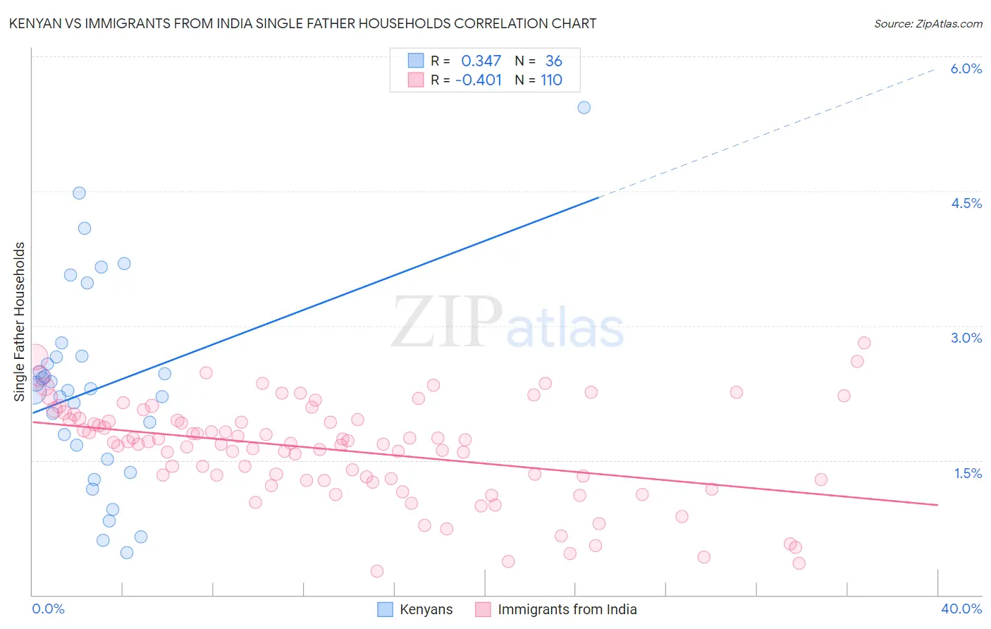 Kenyan vs Immigrants from India Single Father Households