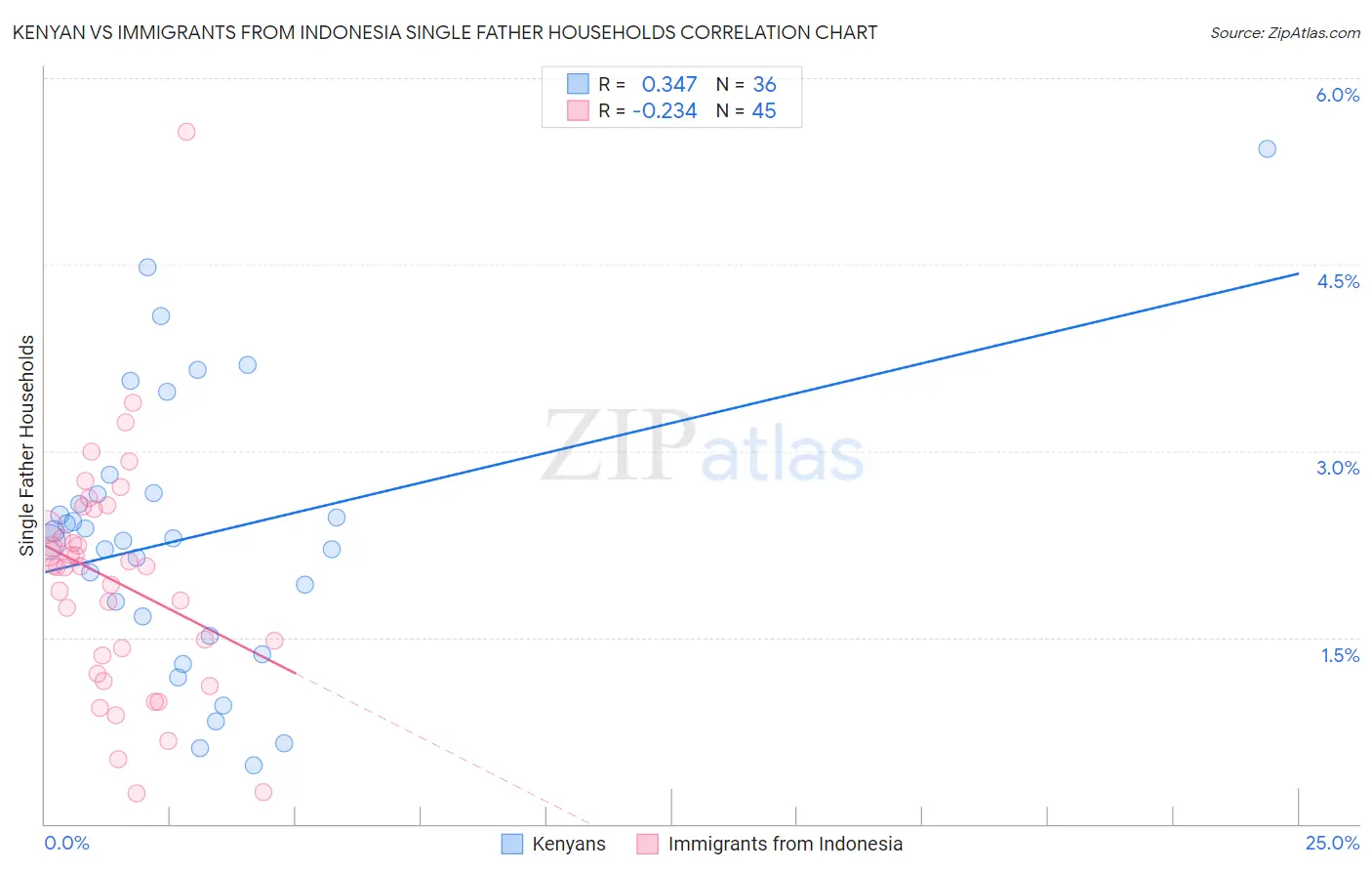 Kenyan vs Immigrants from Indonesia Single Father Households