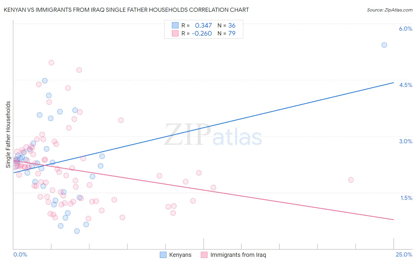 Kenyan vs Immigrants from Iraq Single Father Households