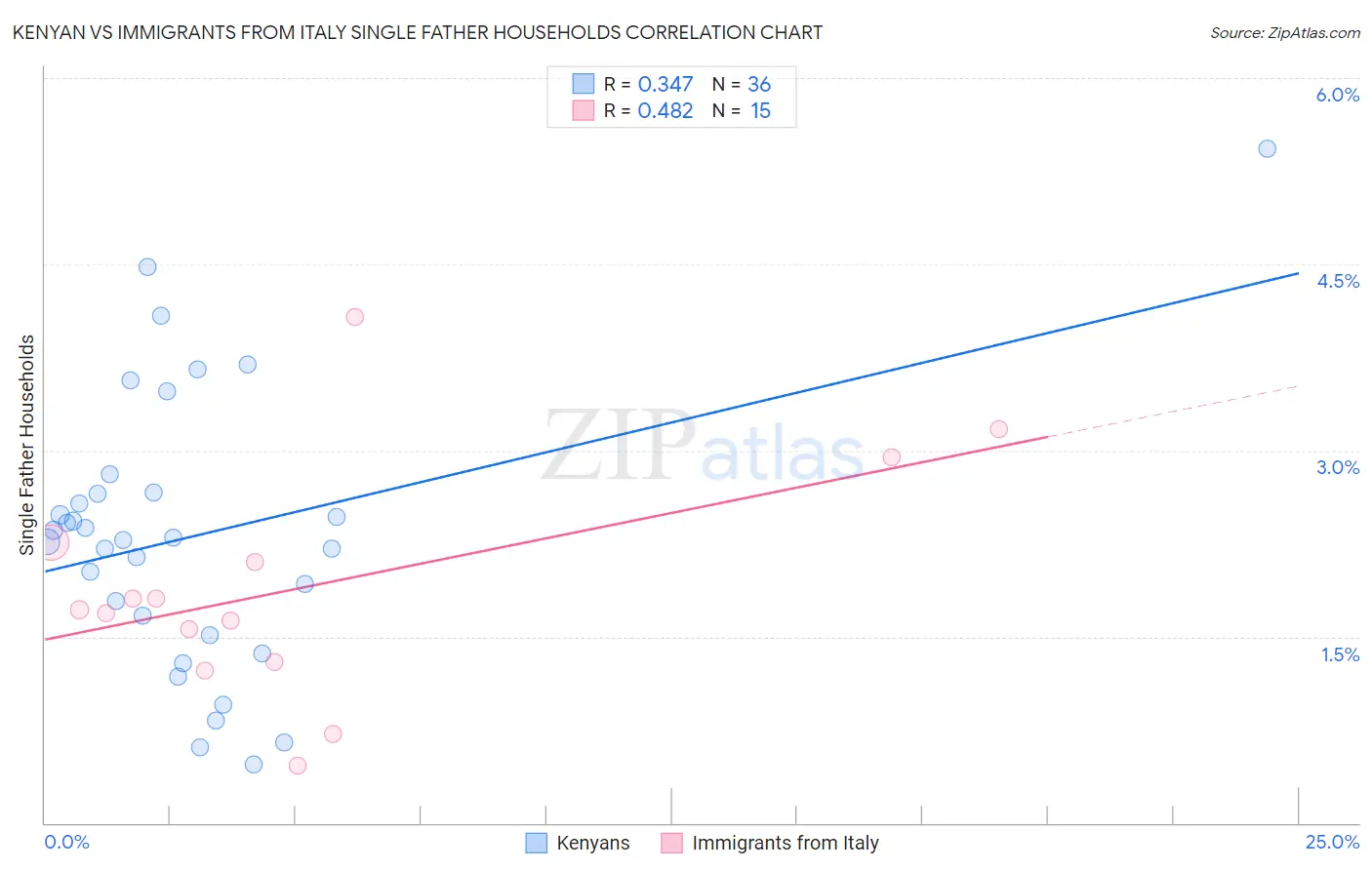 Kenyan vs Immigrants from Italy Single Father Households