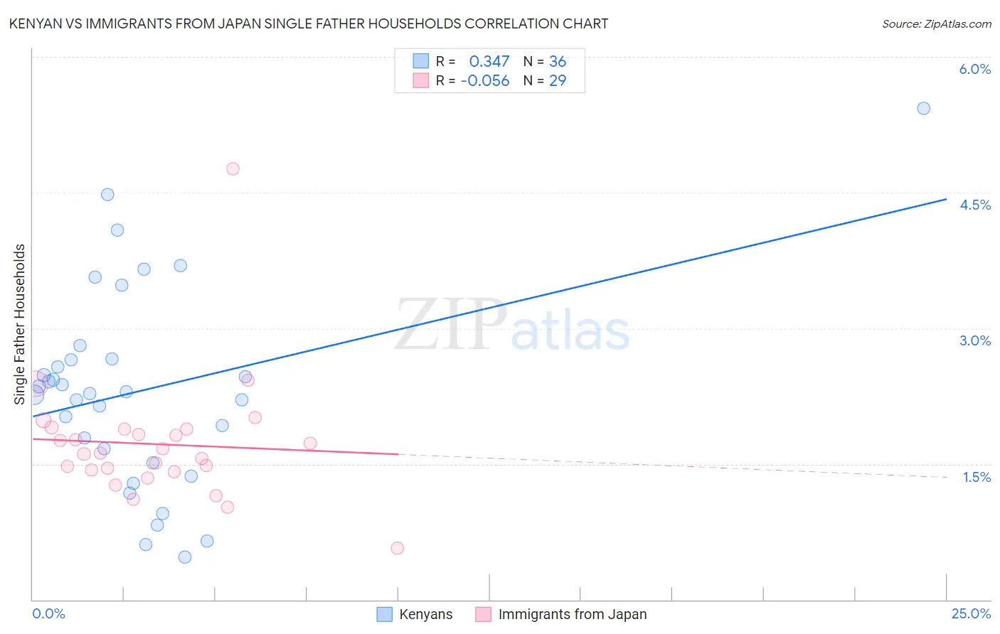 Kenyan vs Immigrants from Japan Single Father Households