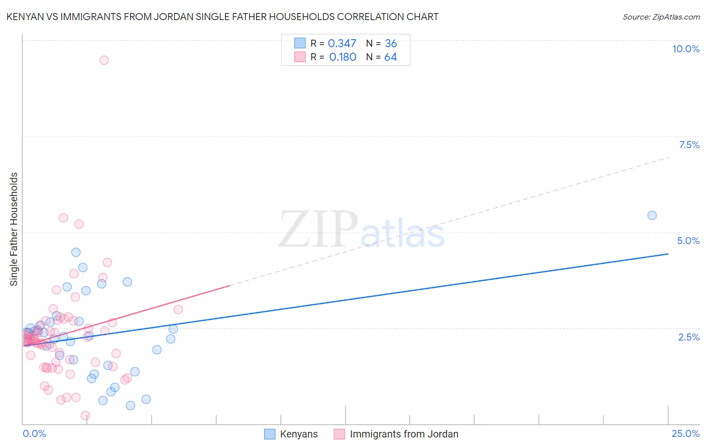 Kenyan vs Immigrants from Jordan Single Father Households