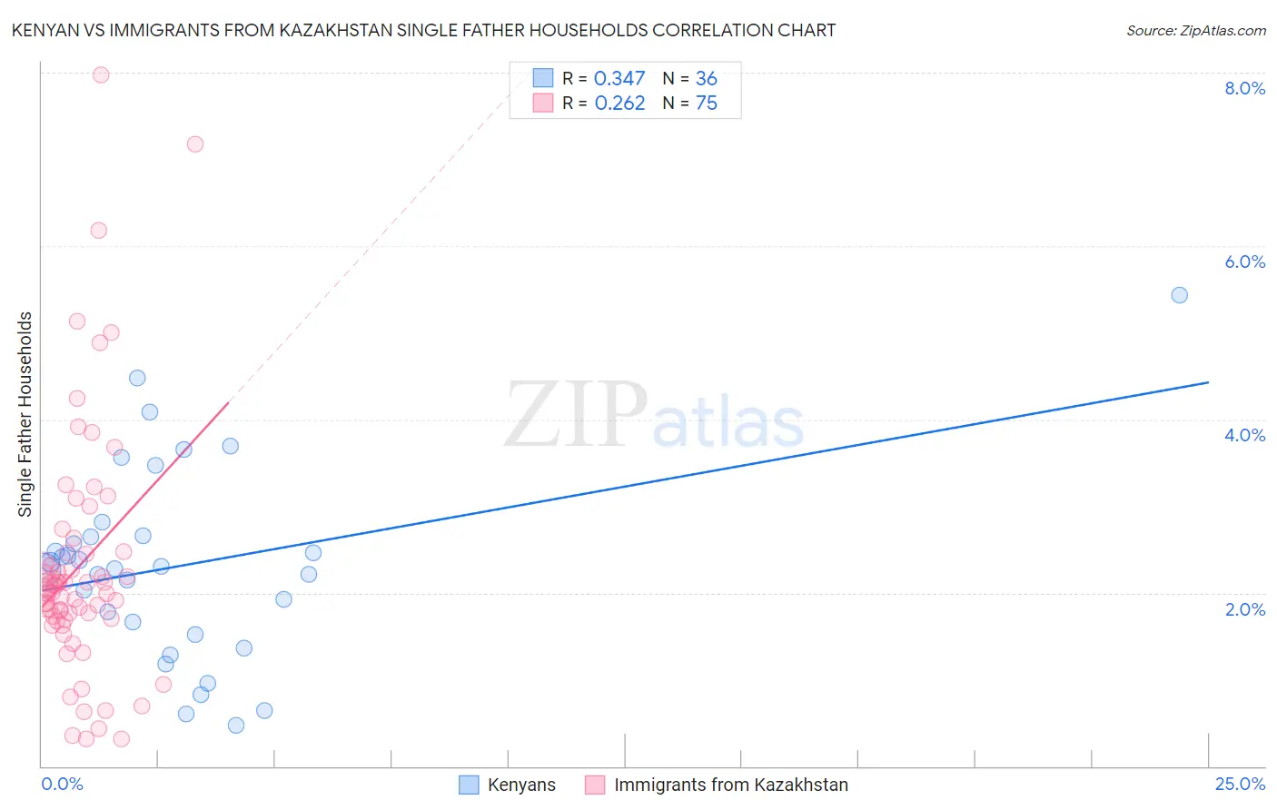 Kenyan vs Immigrants from Kazakhstan Single Father Households