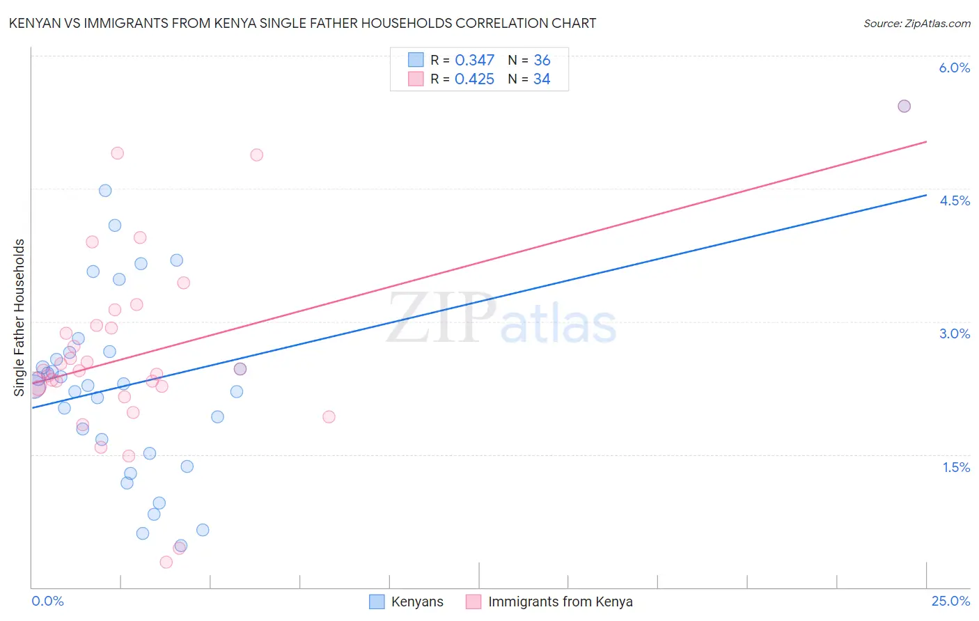 Kenyan vs Immigrants from Kenya Single Father Households