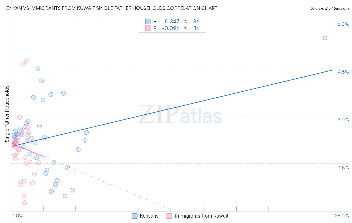 Kenyan vs Immigrants from Kuwait Single Father Households