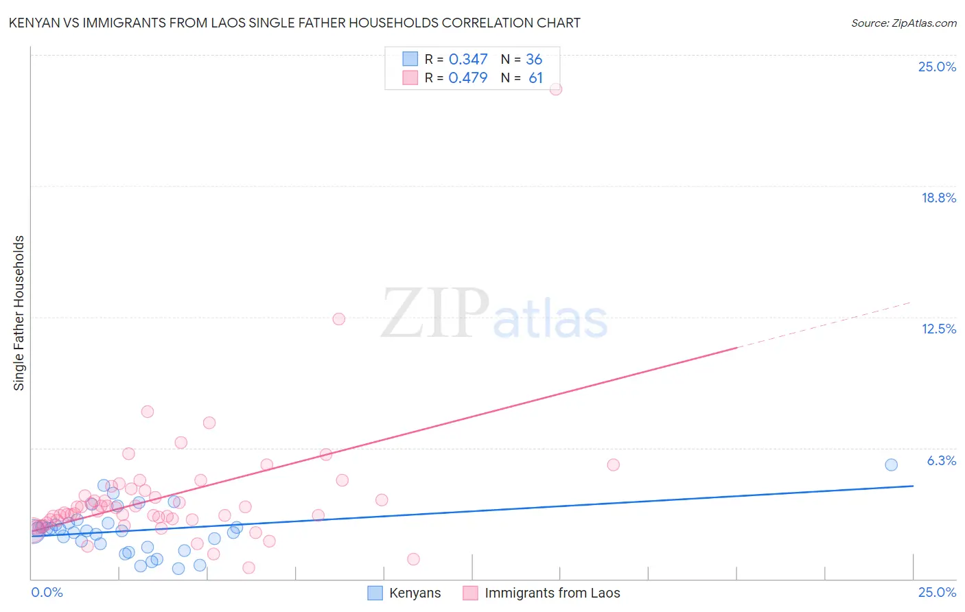 Kenyan vs Immigrants from Laos Single Father Households