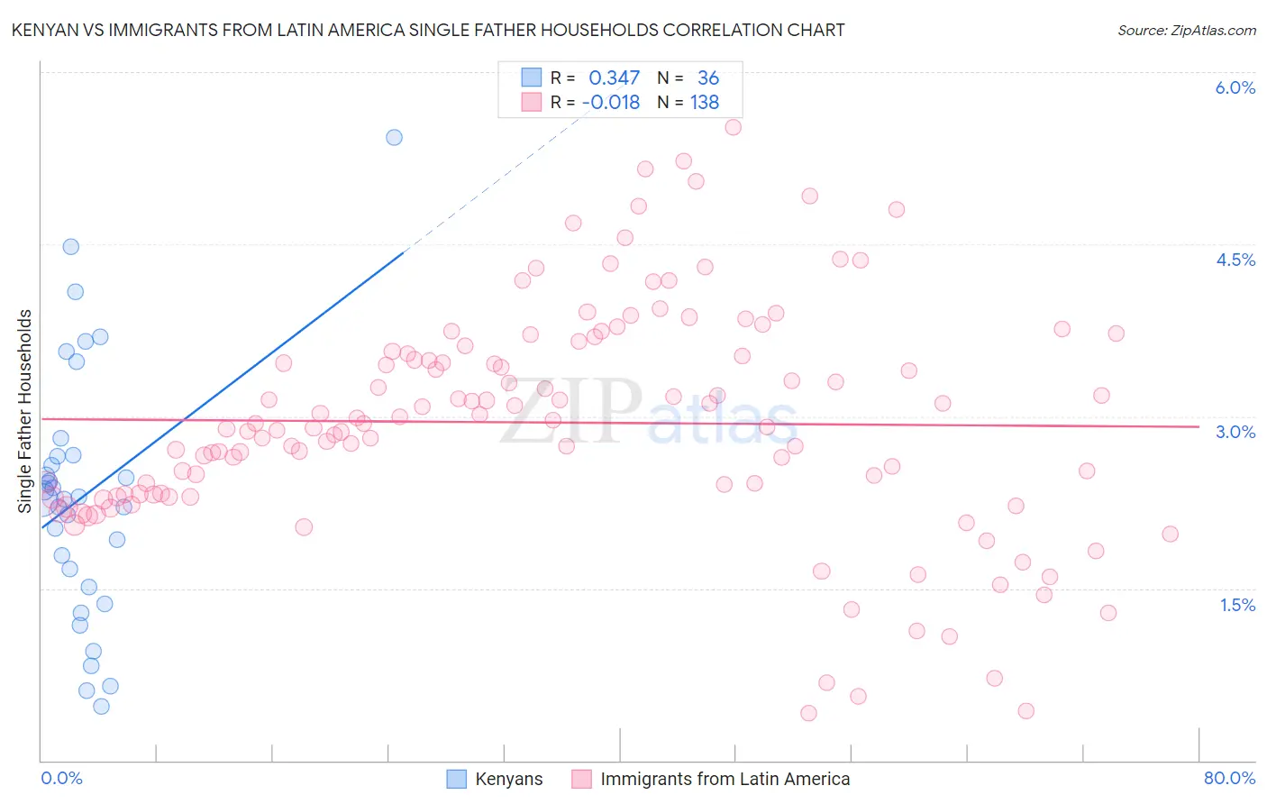 Kenyan vs Immigrants from Latin America Single Father Households