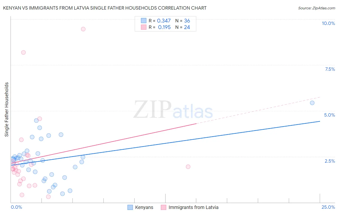 Kenyan vs Immigrants from Latvia Single Father Households