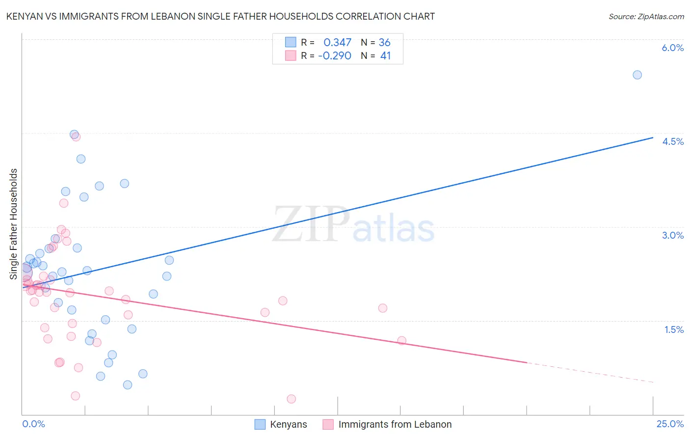 Kenyan vs Immigrants from Lebanon Single Father Households