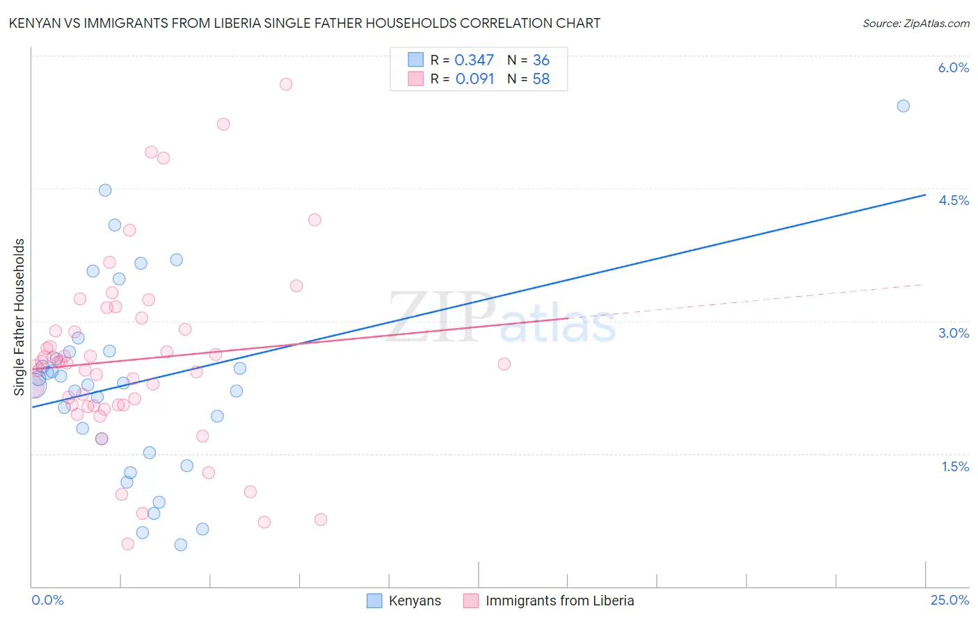 Kenyan vs Immigrants from Liberia Single Father Households