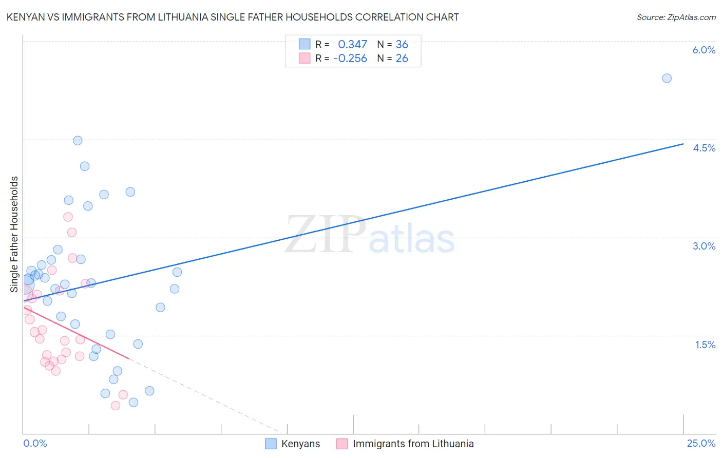 Kenyan vs Immigrants from Lithuania Single Father Households