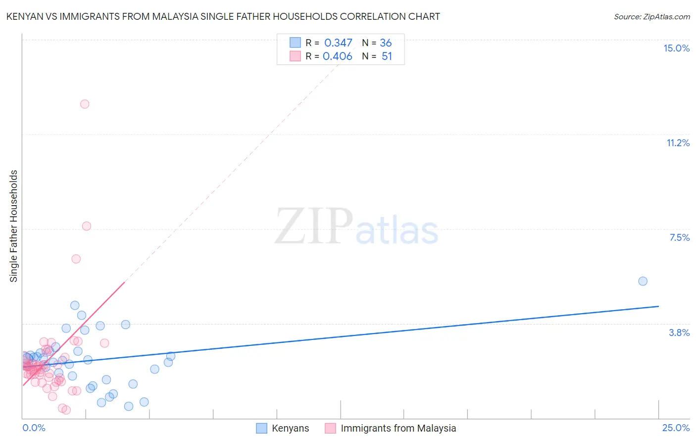 Kenyan vs Immigrants from Malaysia Single Father Households