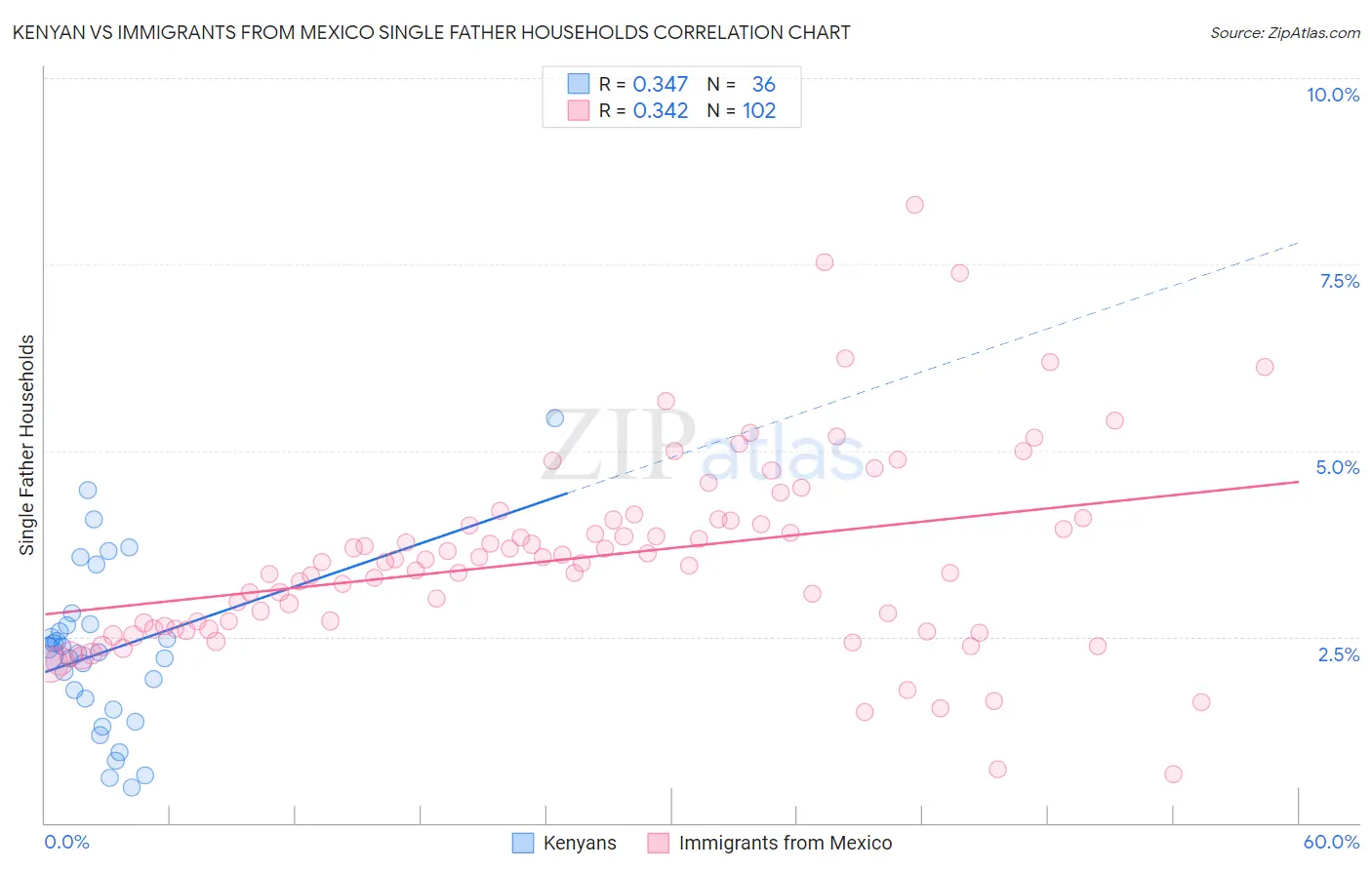 Kenyan vs Immigrants from Mexico Single Father Households