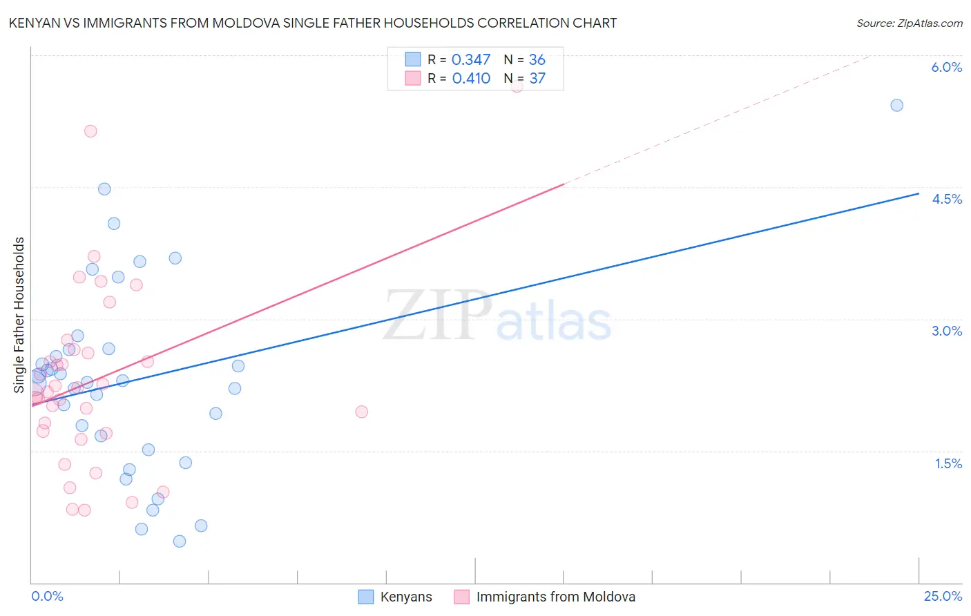 Kenyan vs Immigrants from Moldova Single Father Households