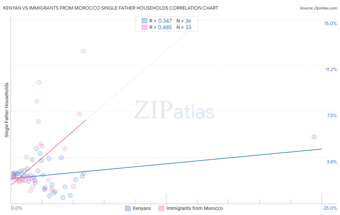 Kenyan vs Immigrants from Morocco Single Father Households