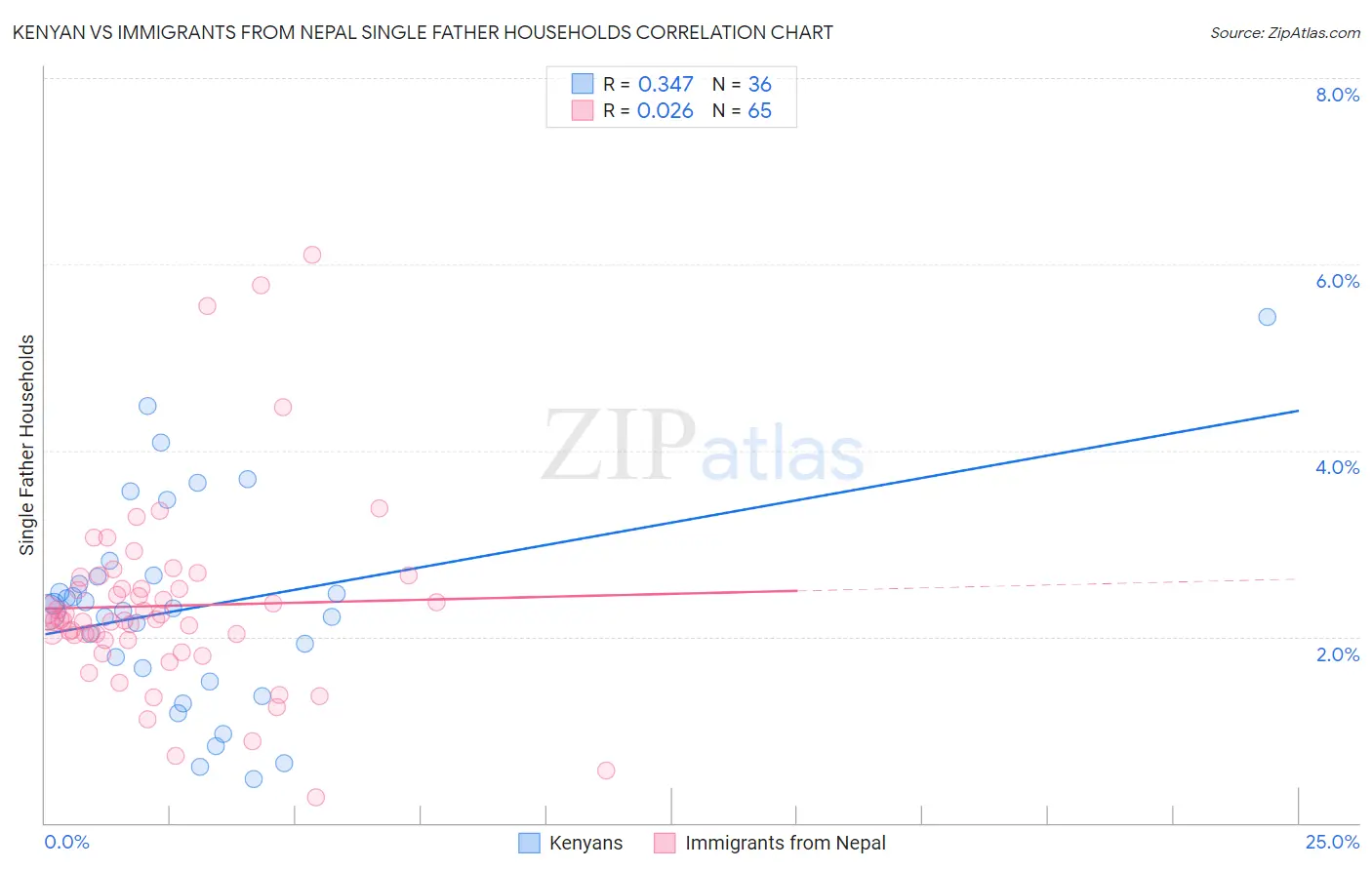 Kenyan vs Immigrants from Nepal Single Father Households