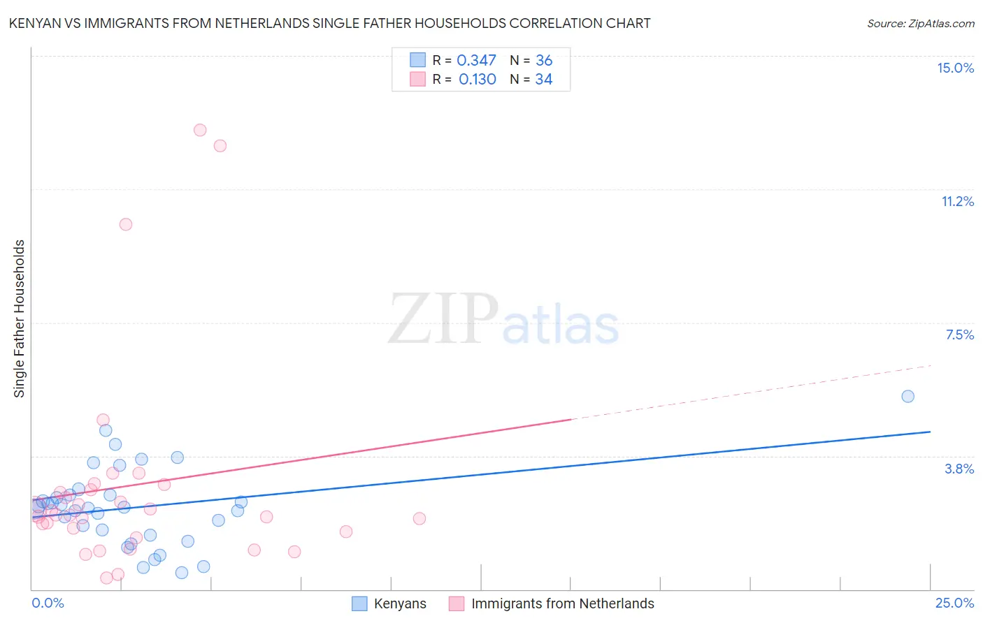 Kenyan vs Immigrants from Netherlands Single Father Households