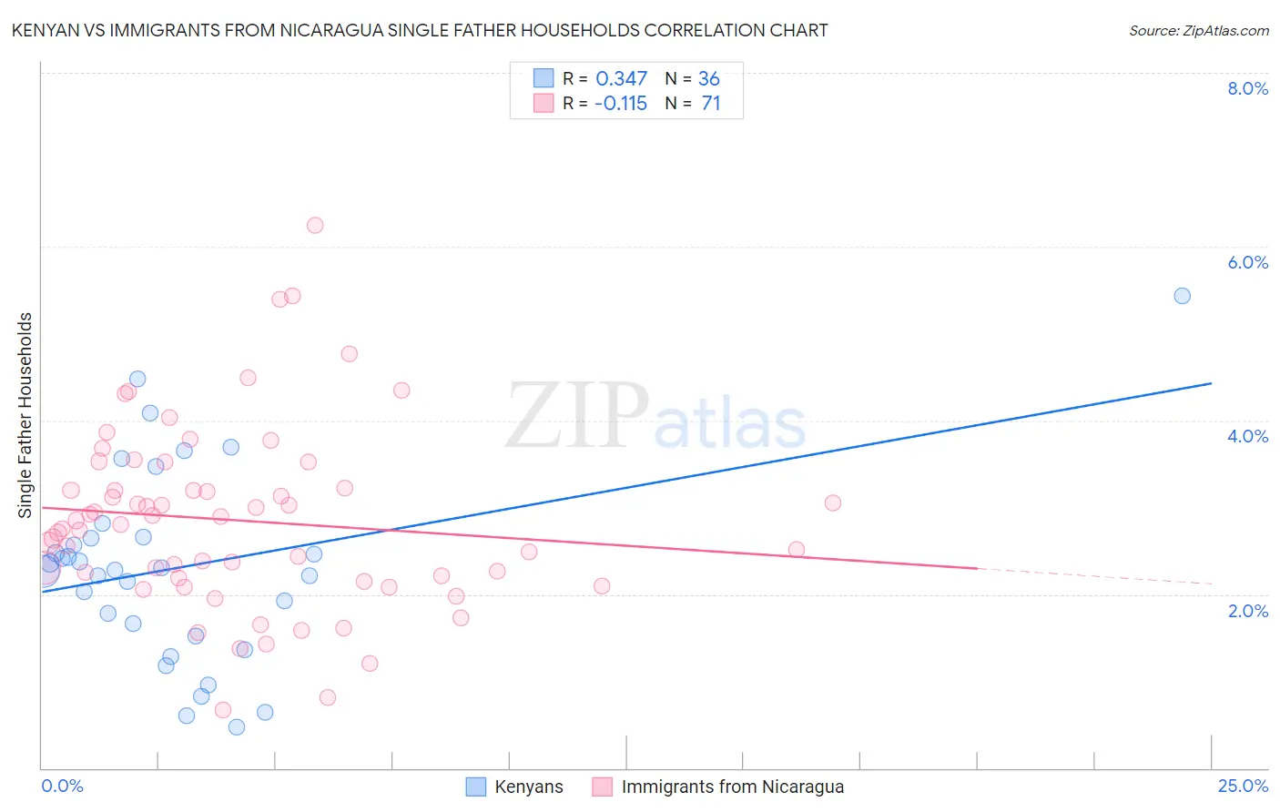 Kenyan vs Immigrants from Nicaragua Single Father Households
