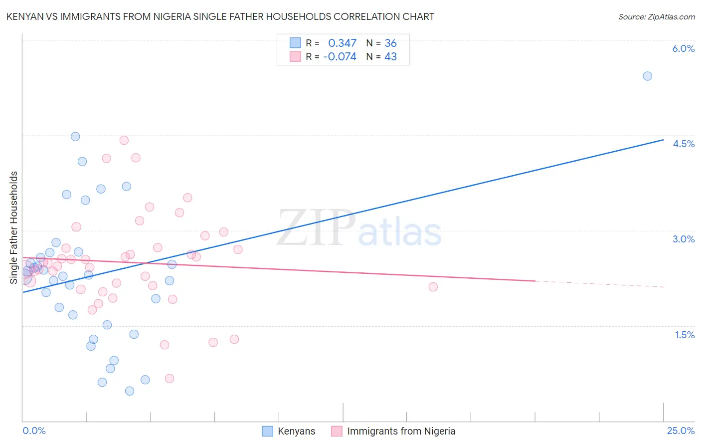 Kenyan vs Immigrants from Nigeria Single Father Households