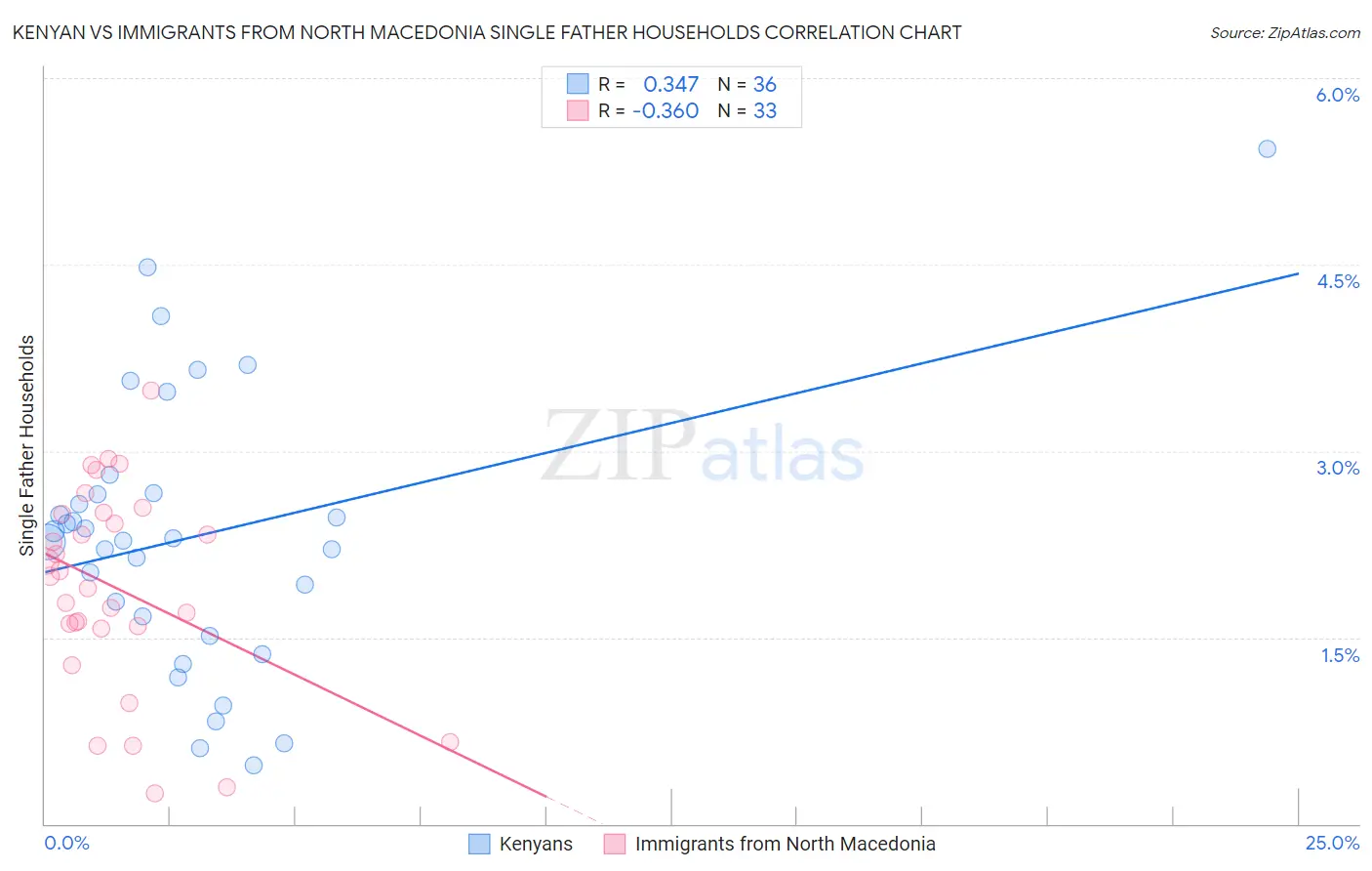 Kenyan vs Immigrants from North Macedonia Single Father Households