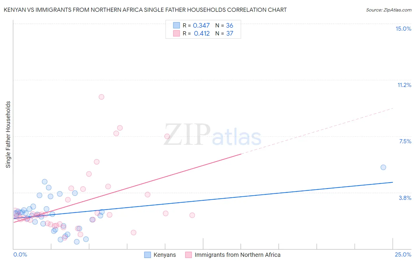 Kenyan vs Immigrants from Northern Africa Single Father Households