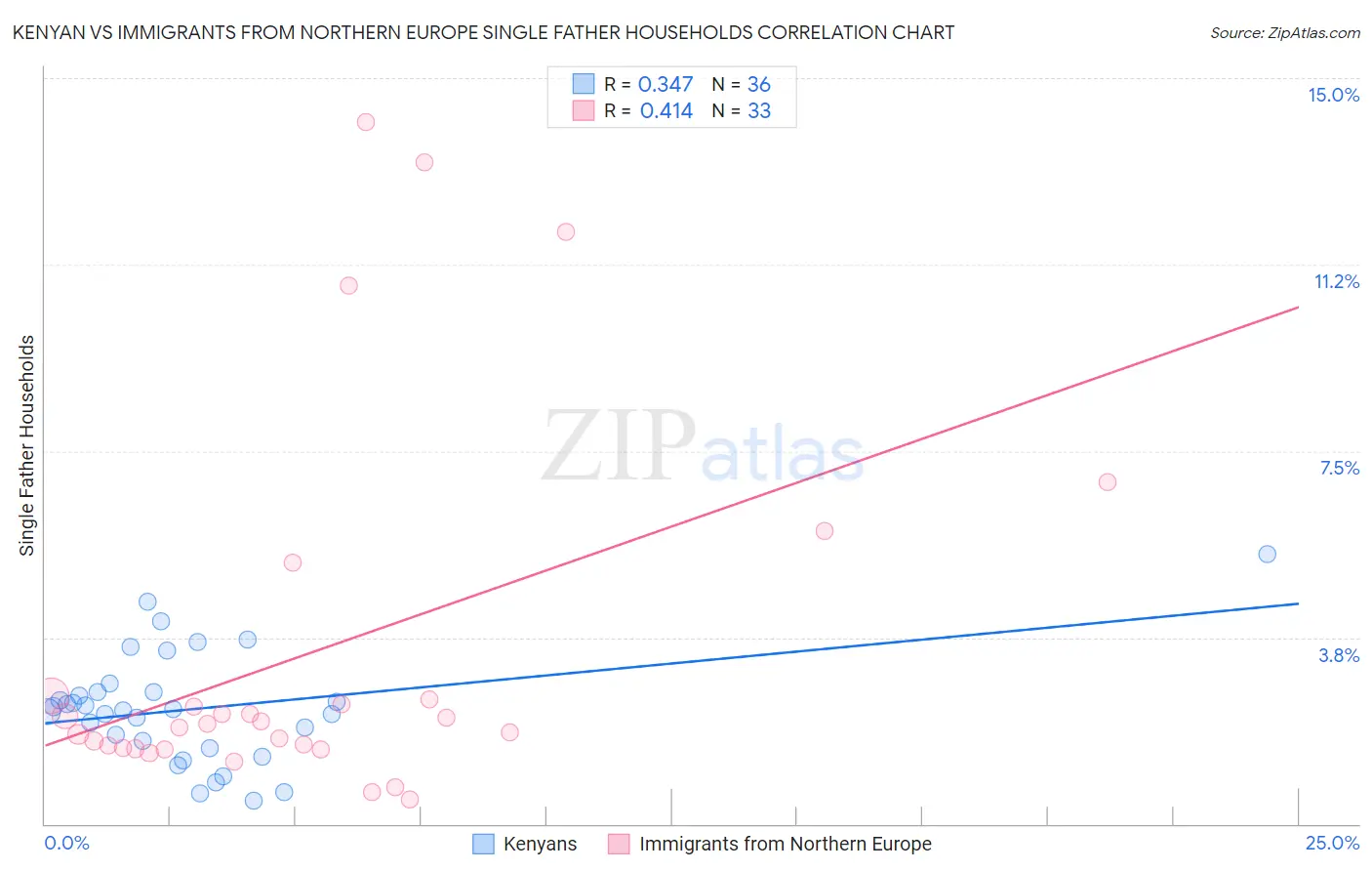 Kenyan vs Immigrants from Northern Europe Single Father Households