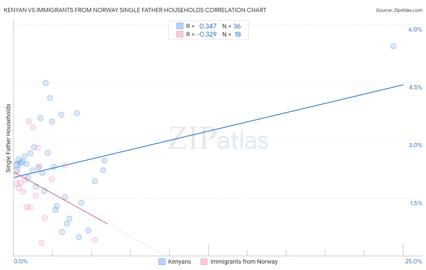 Kenyan vs Immigrants from Norway Single Father Households