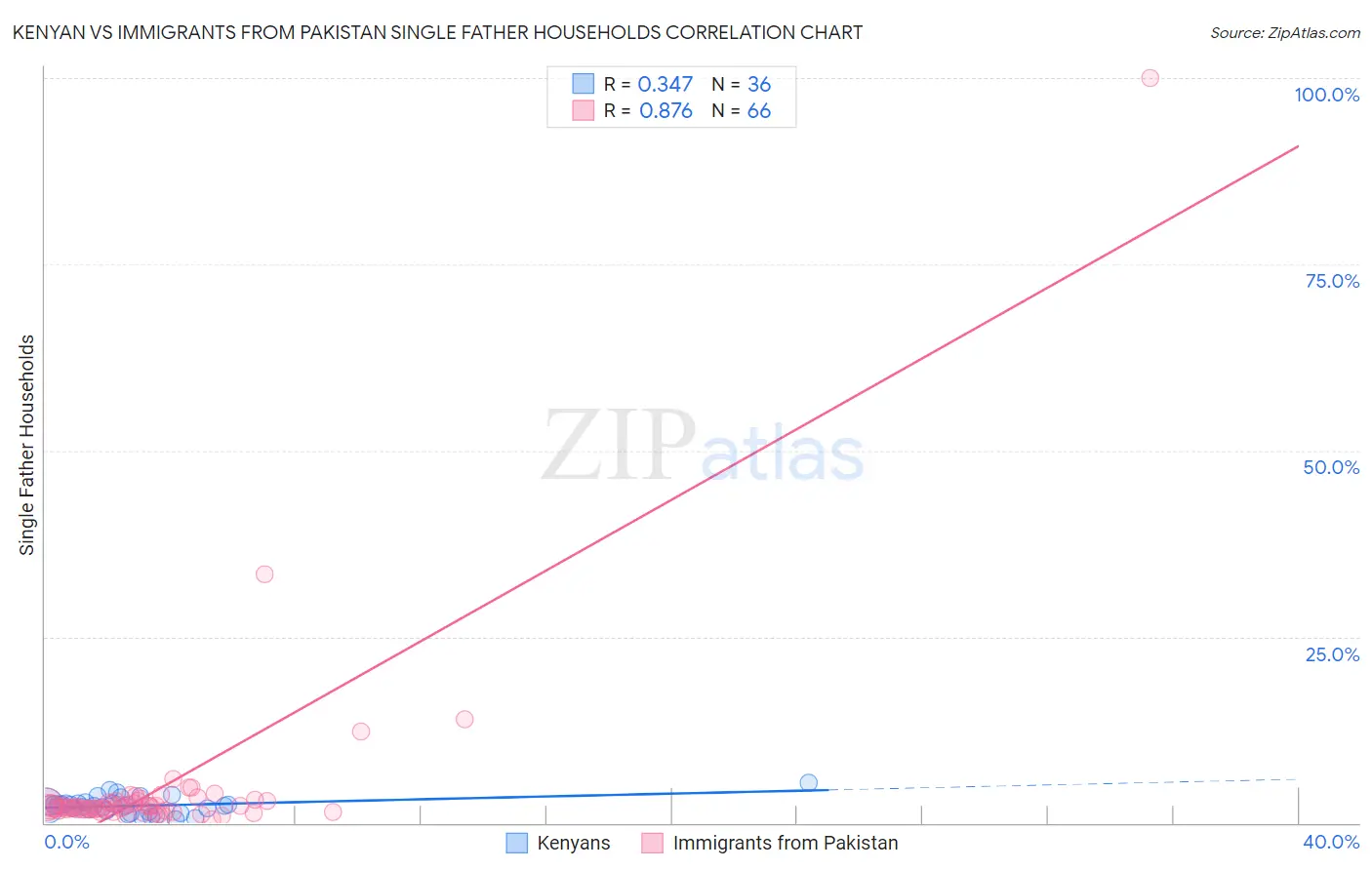 Kenyan vs Immigrants from Pakistan Single Father Households