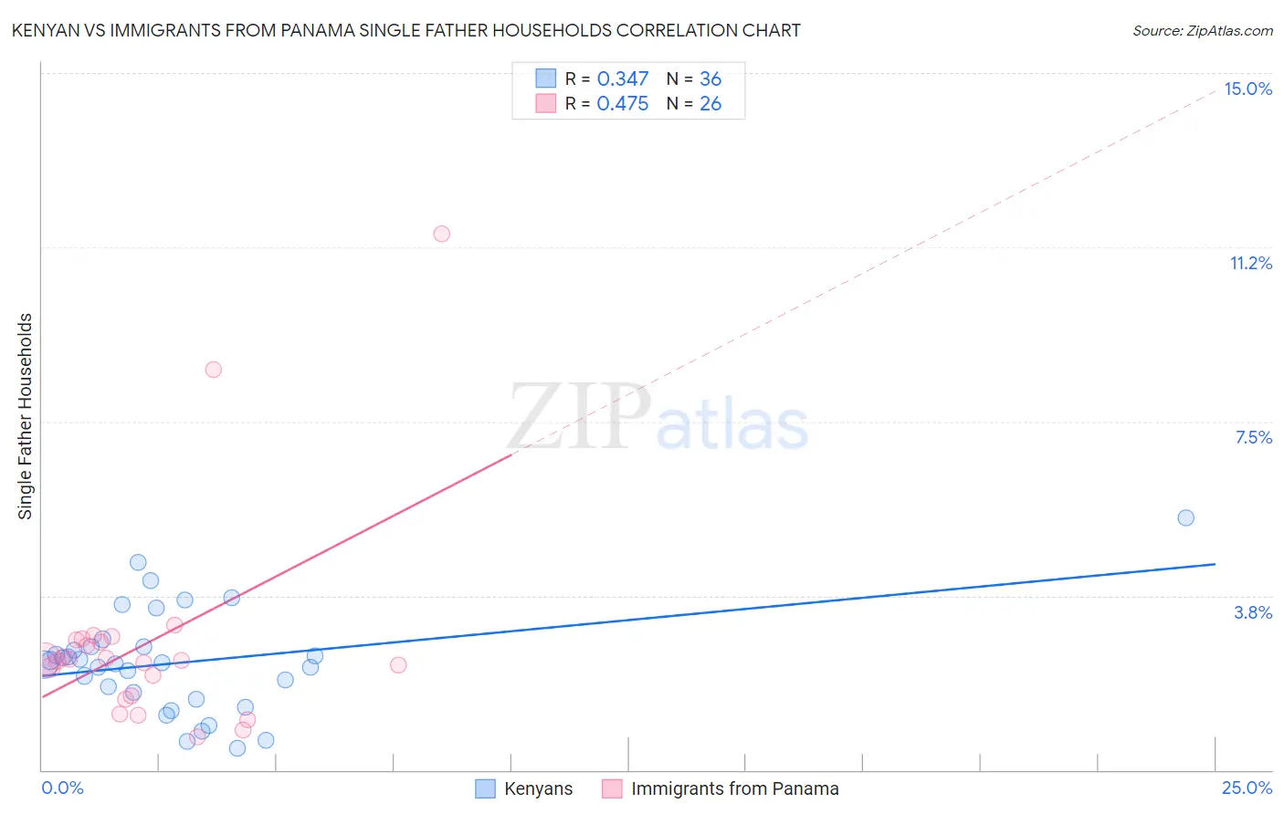 Kenyan vs Immigrants from Panama Single Father Households