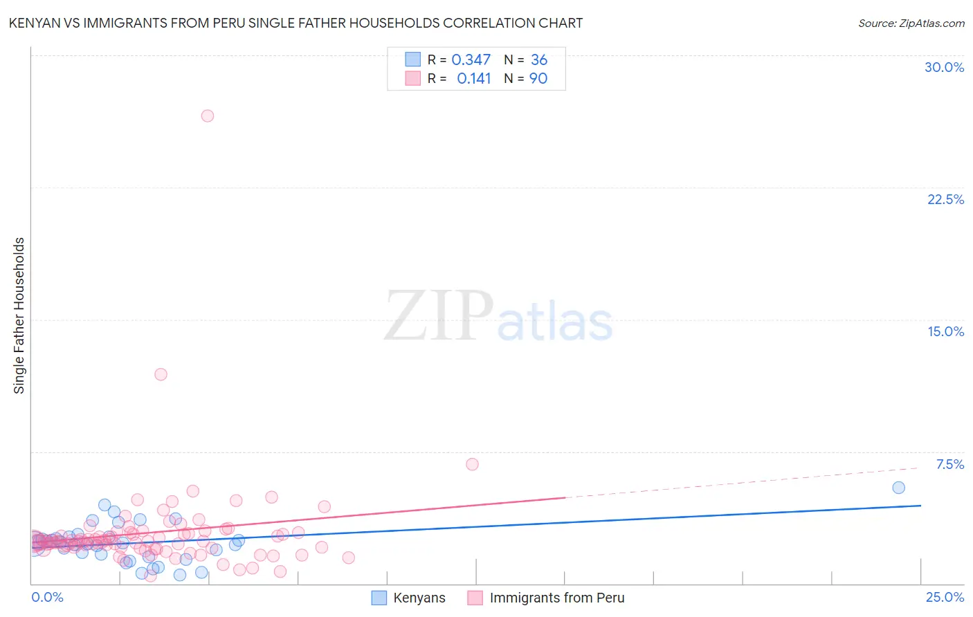 Kenyan vs Immigrants from Peru Single Father Households