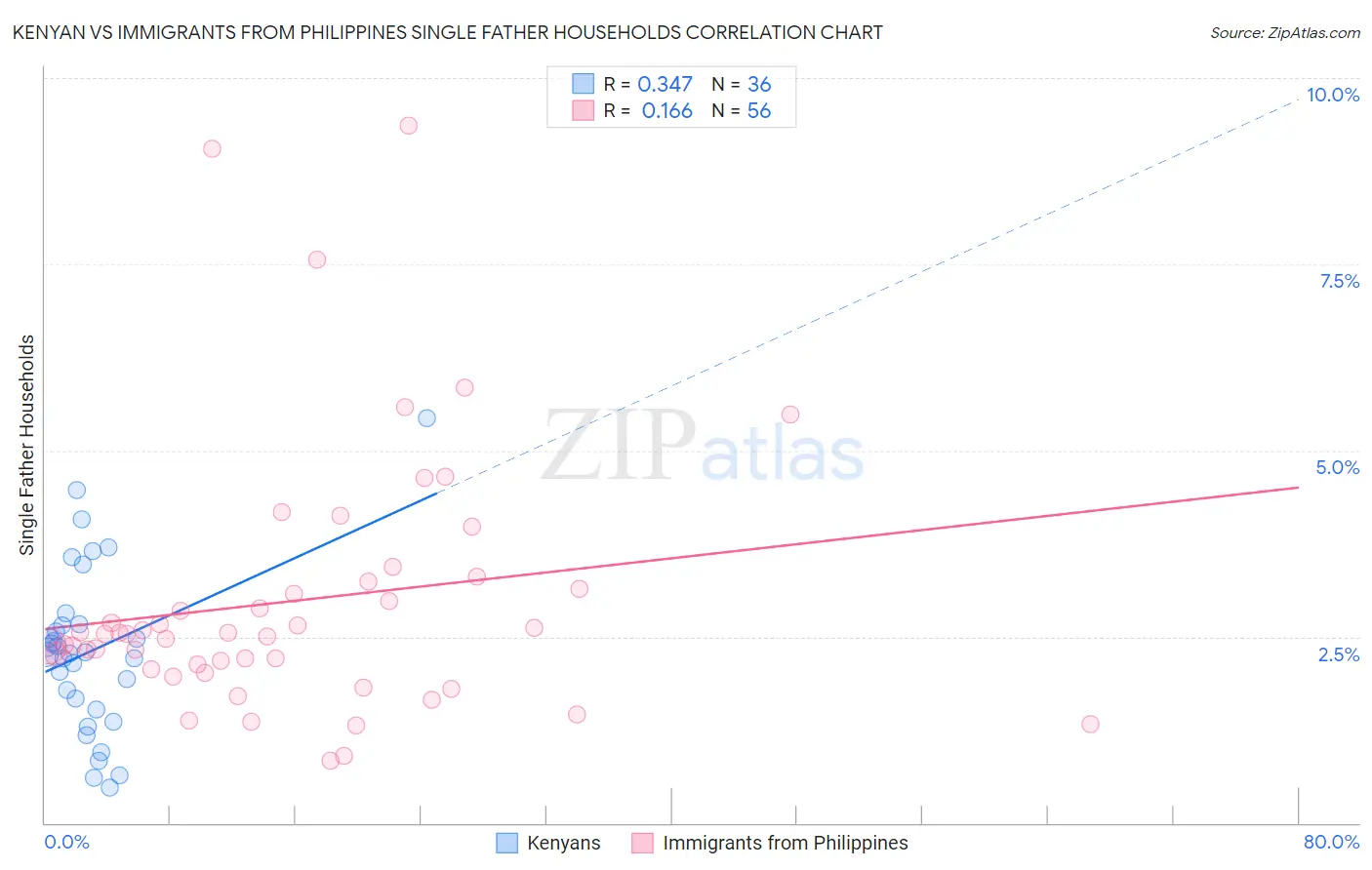 Kenyan vs Immigrants from Philippines Single Father Households