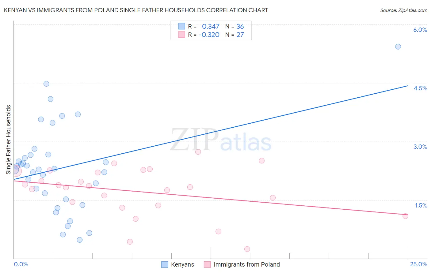 Kenyan vs Immigrants from Poland Single Father Households