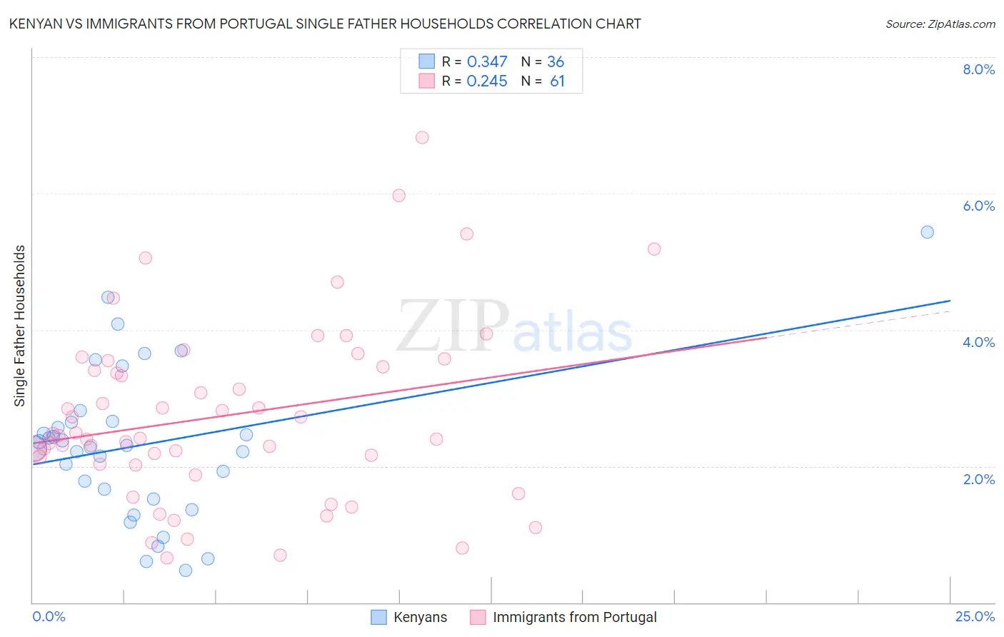 Kenyan vs Immigrants from Portugal Single Father Households