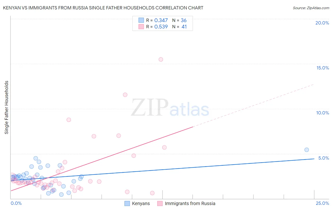 Kenyan vs Immigrants from Russia Single Father Households