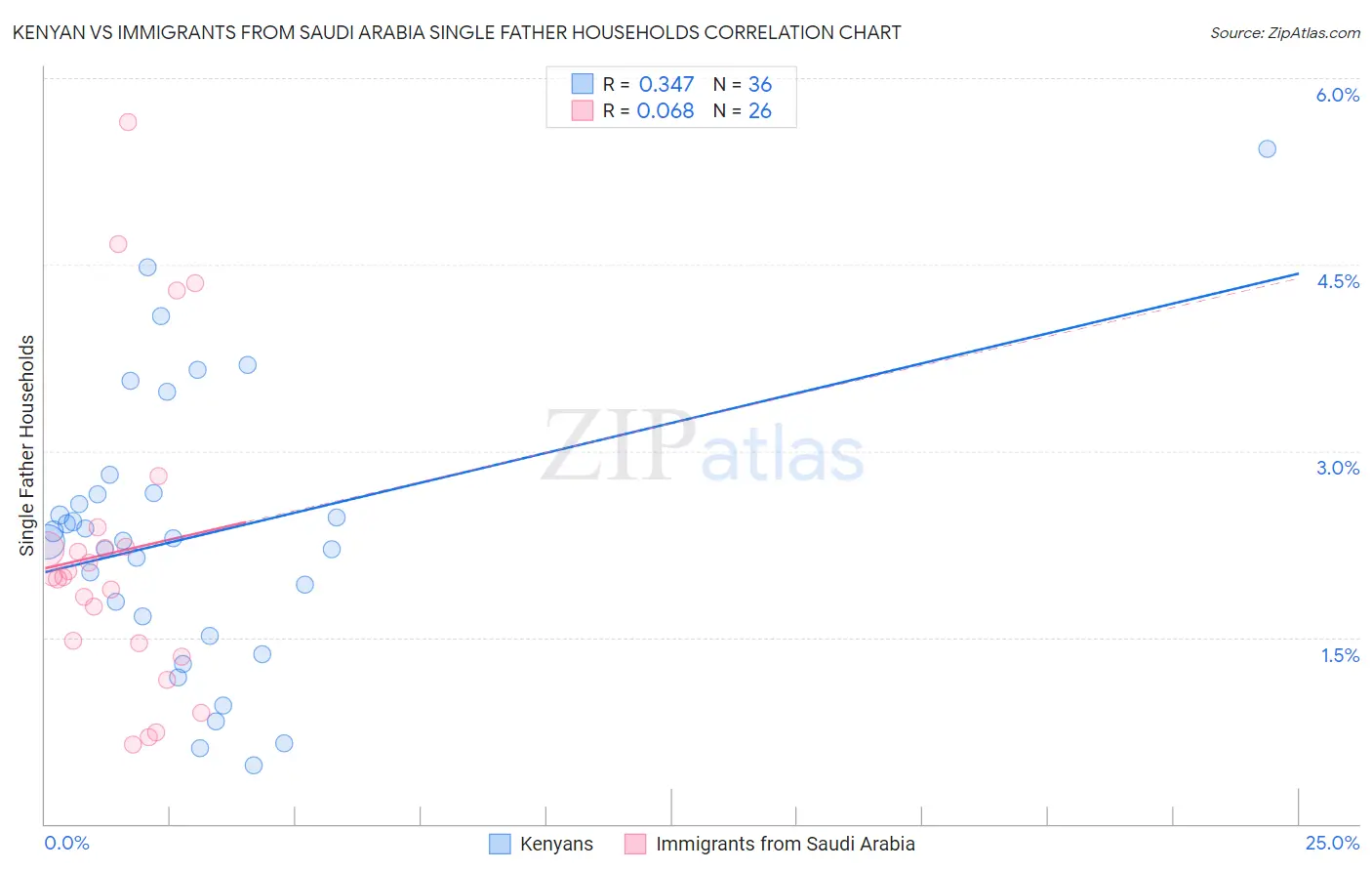 Kenyan vs Immigrants from Saudi Arabia Single Father Households