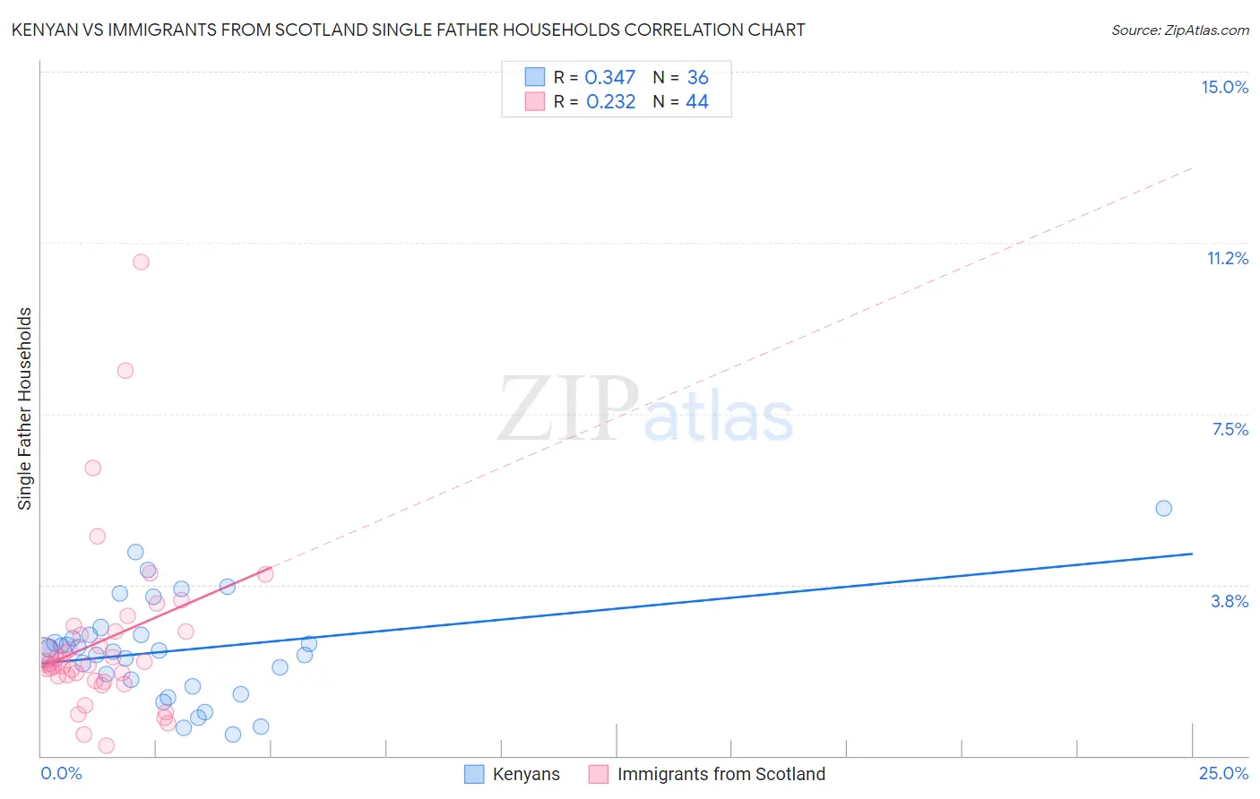 Kenyan vs Immigrants from Scotland Single Father Households