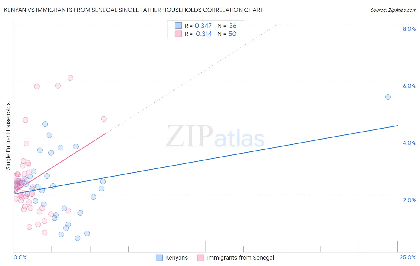 Kenyan vs Immigrants from Senegal Single Father Households