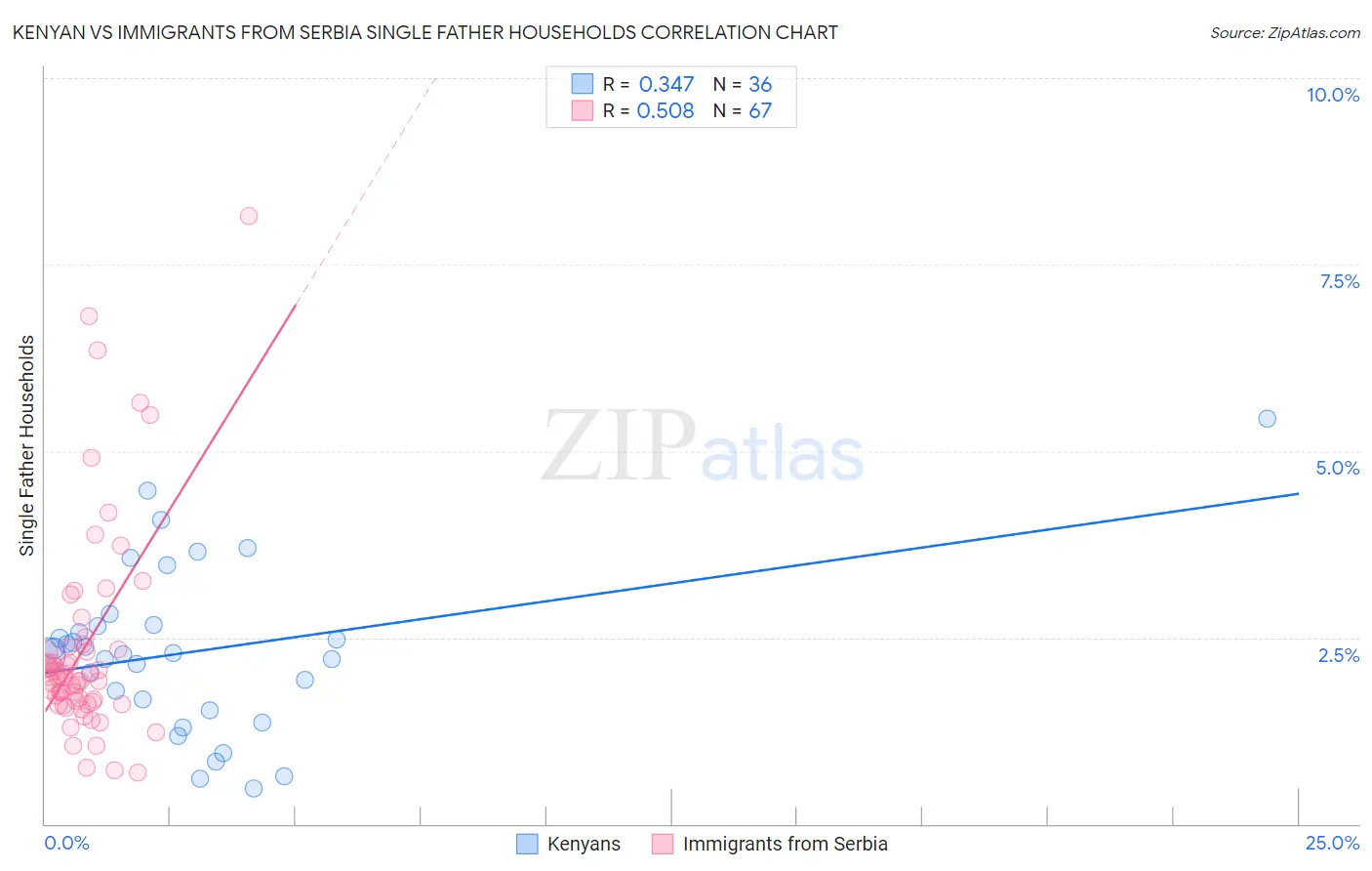 Kenyan vs Immigrants from Serbia Single Father Households