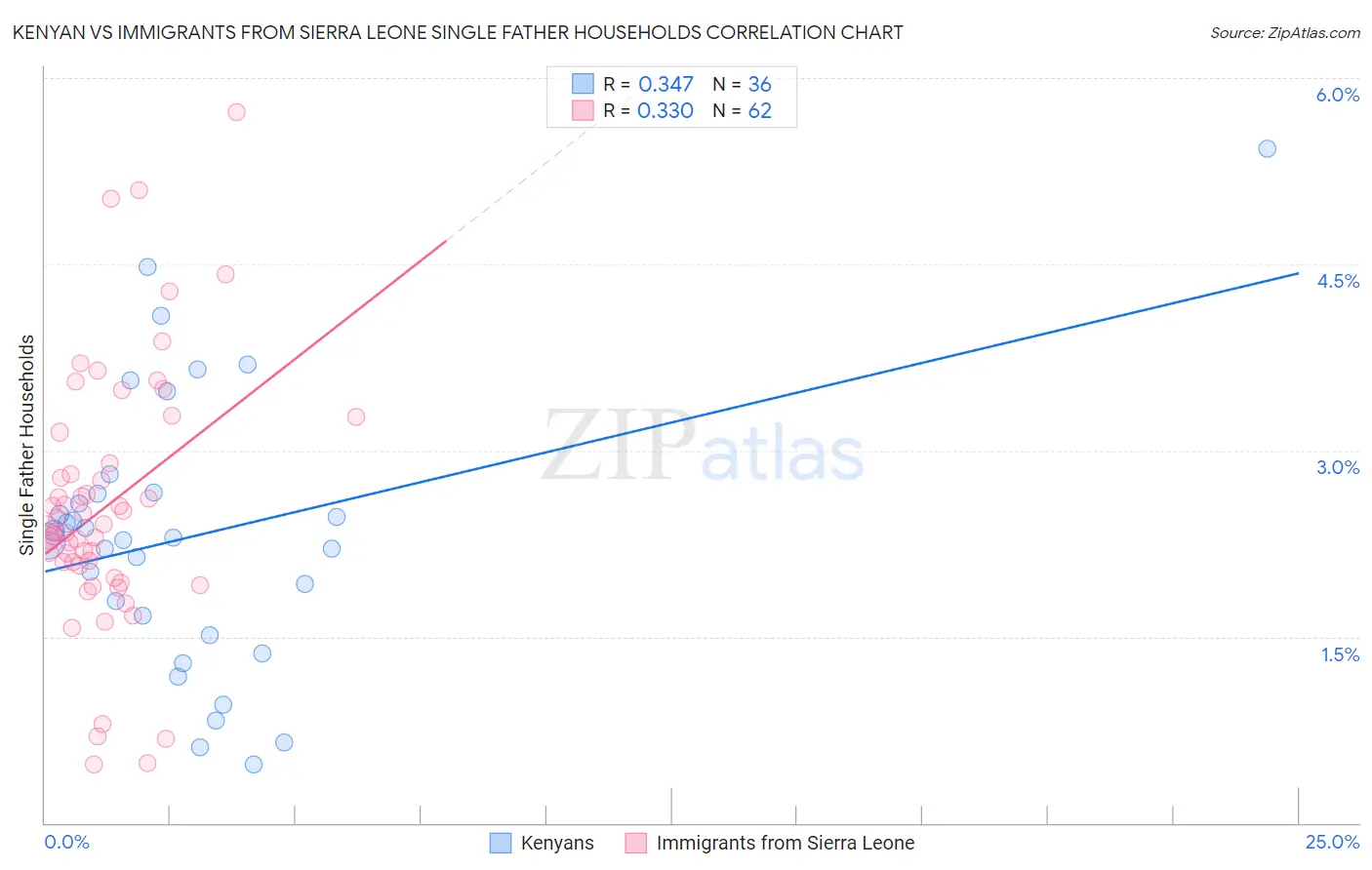 Kenyan vs Immigrants from Sierra Leone Single Father Households