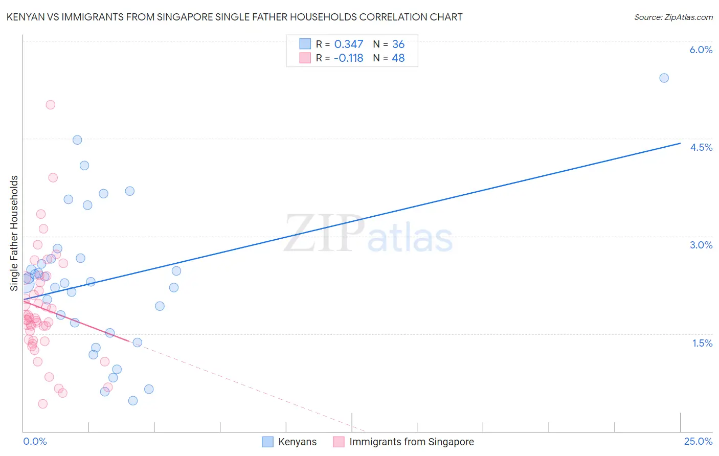 Kenyan vs Immigrants from Singapore Single Father Households