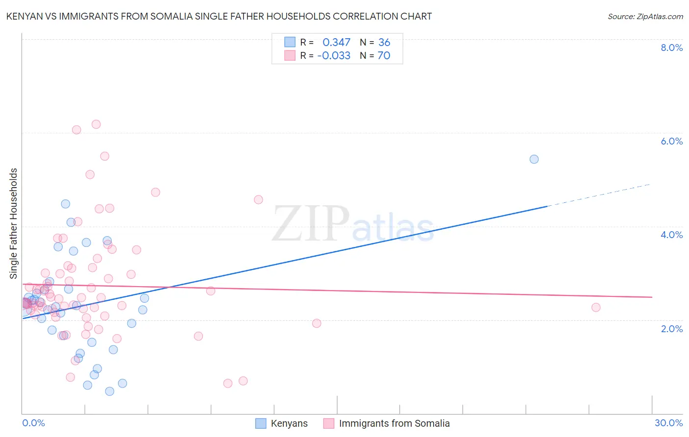 Kenyan vs Immigrants from Somalia Single Father Households