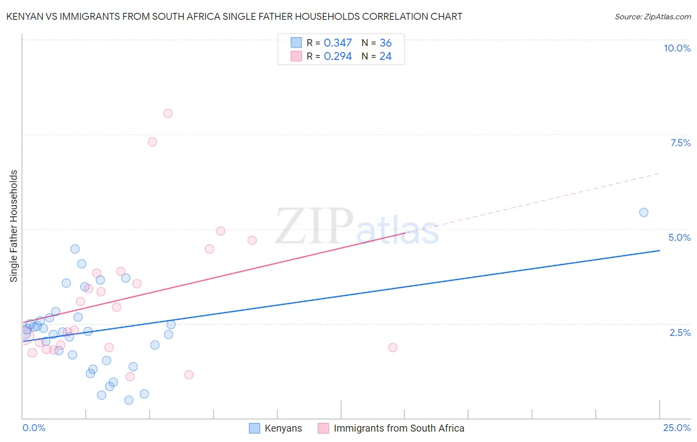 Kenyan vs Immigrants from South Africa Single Father Households