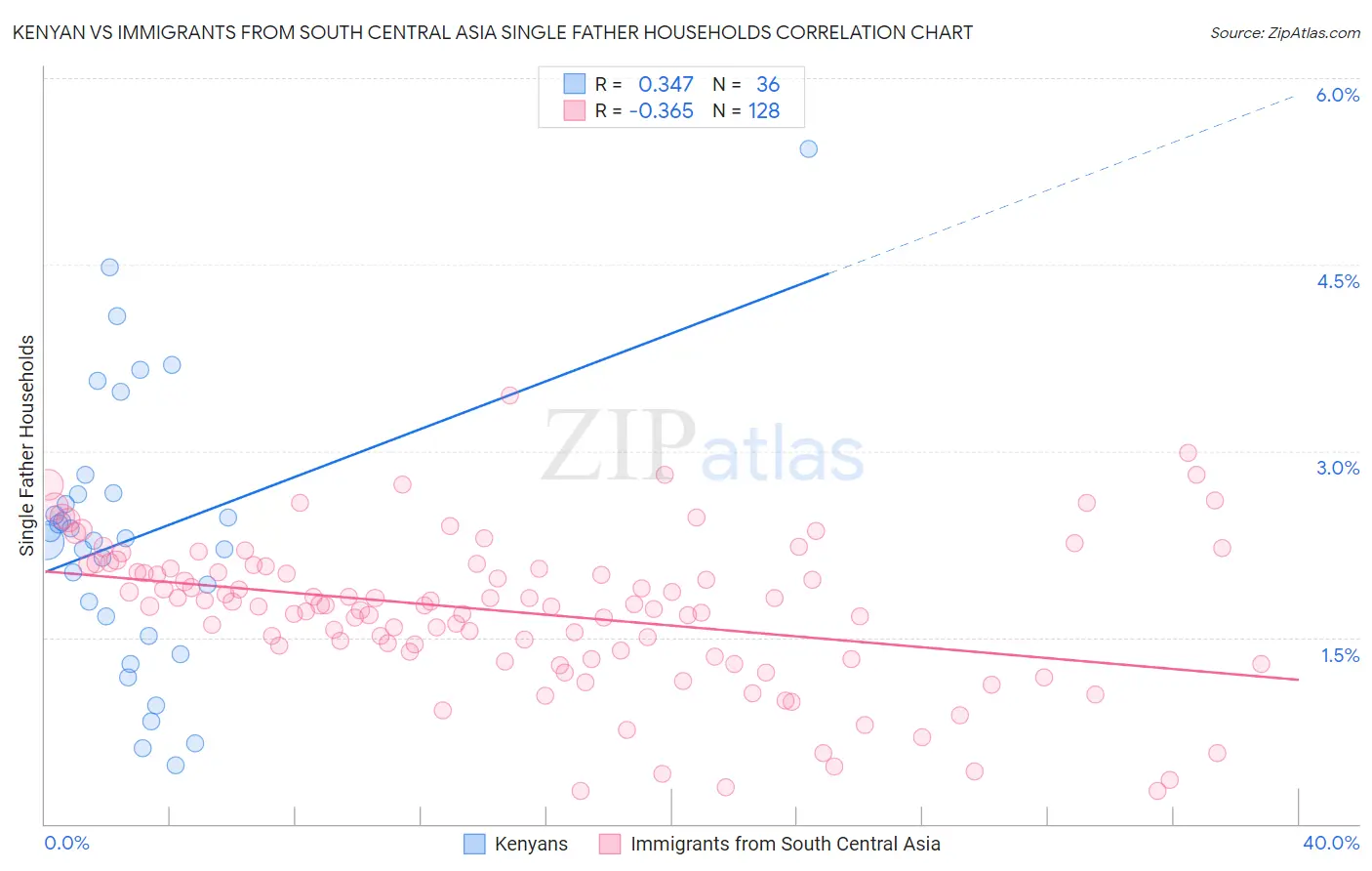 Kenyan vs Immigrants from South Central Asia Single Father Households