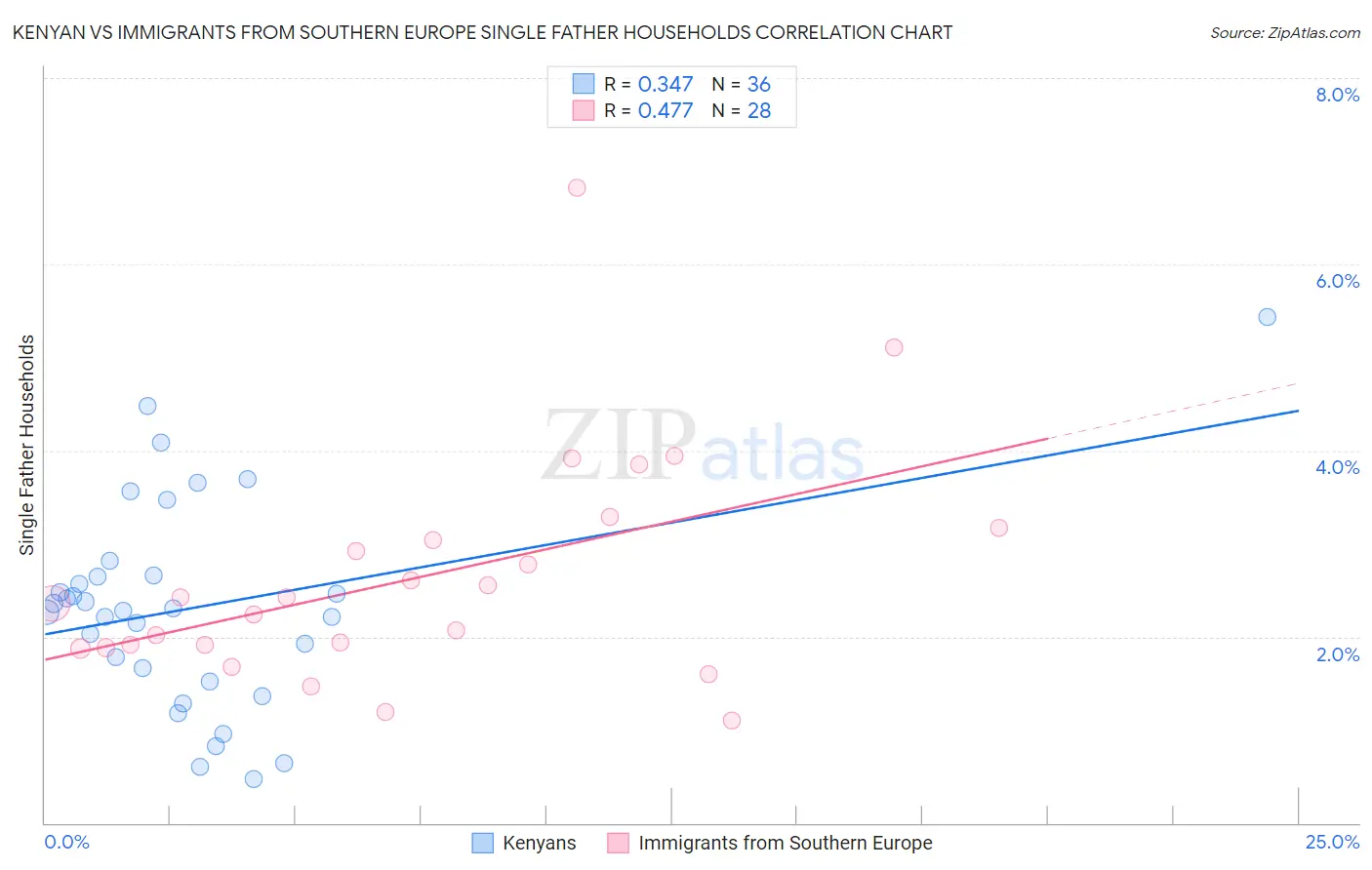 Kenyan vs Immigrants from Southern Europe Single Father Households