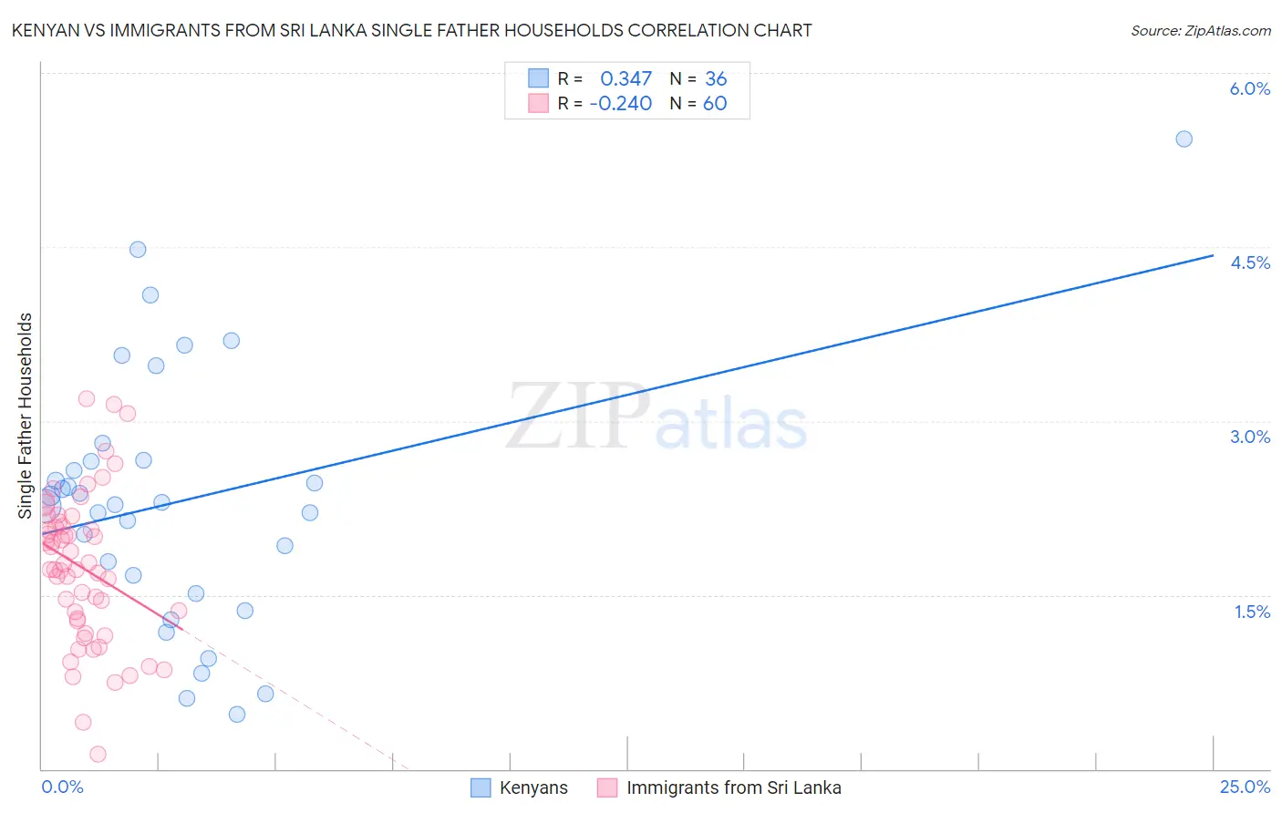Kenyan vs Immigrants from Sri Lanka Single Father Households