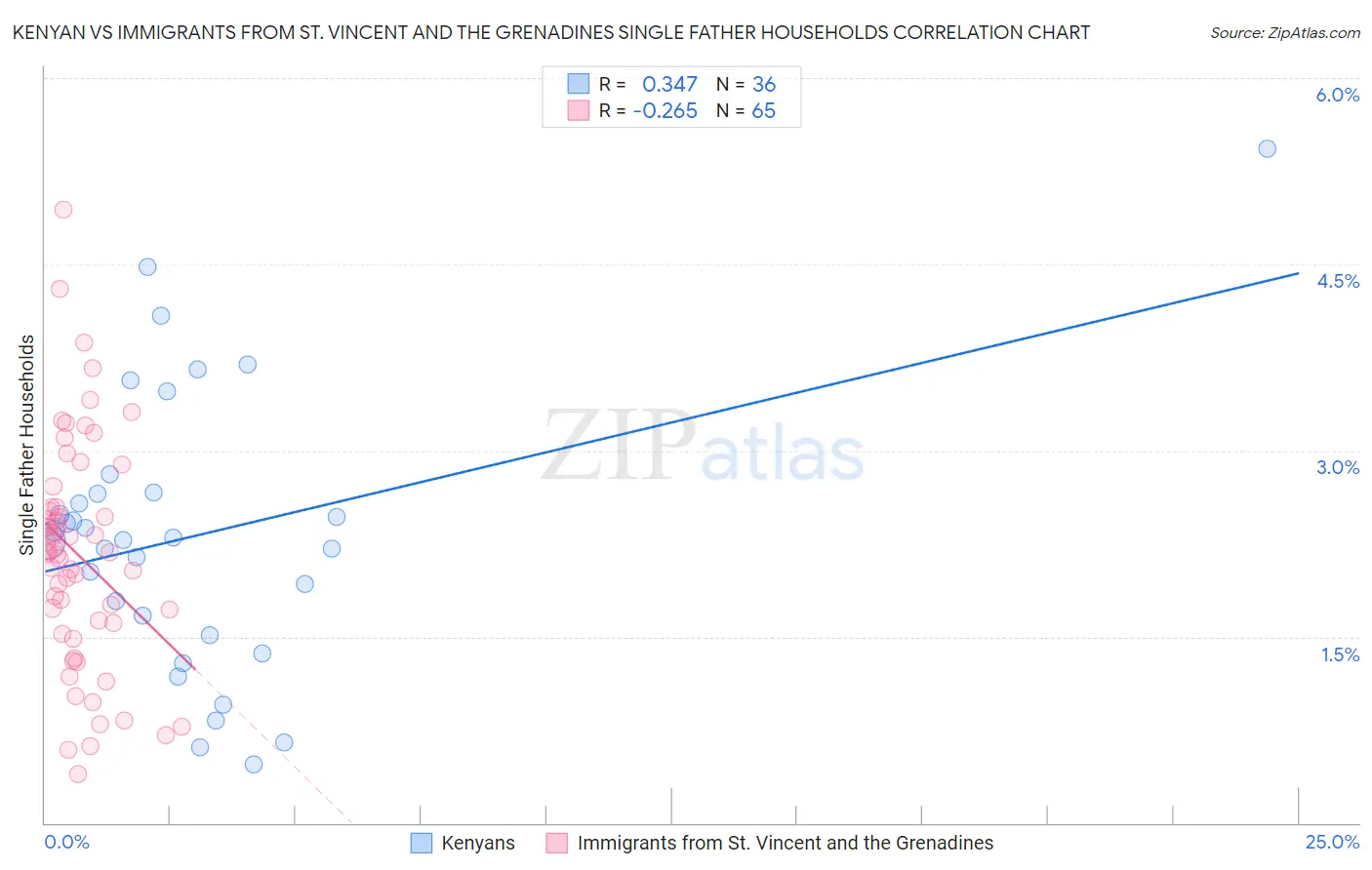 Kenyan vs Immigrants from St. Vincent and the Grenadines Single Father Households
