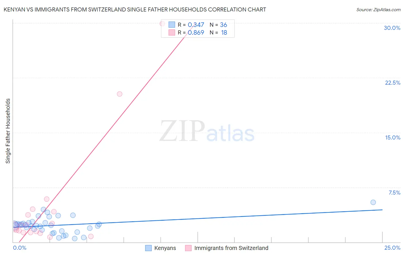Kenyan vs Immigrants from Switzerland Single Father Households